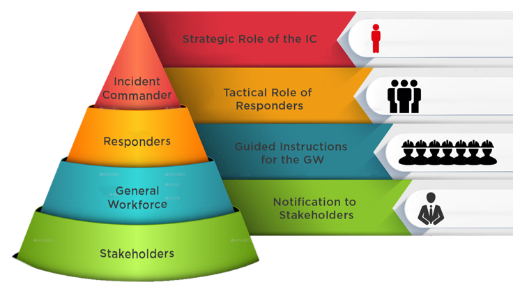 Incident Commander, Responders, General Workforce, and Stakeholders