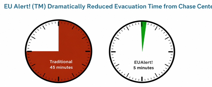 EUAlert!™ reduced Chase Center evacuation from 45 minutes to 5 minutes